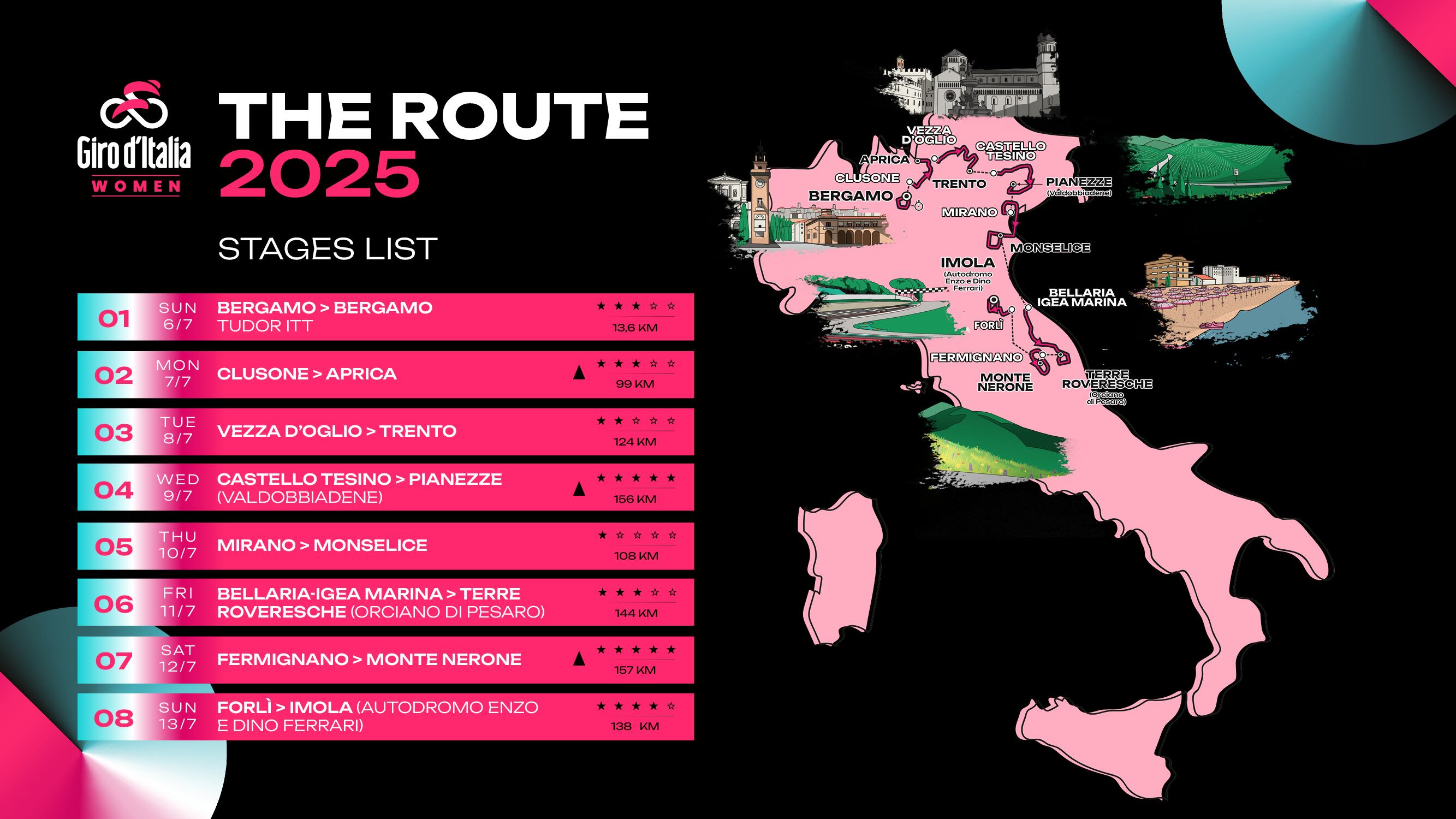 Giro Women 2025: Reusser Şampiyon Longo Borghini'nin En Büyük Rakibi Olarak Öne Çıkıyor 2 Giro Women 2025: recorrido y etapas.